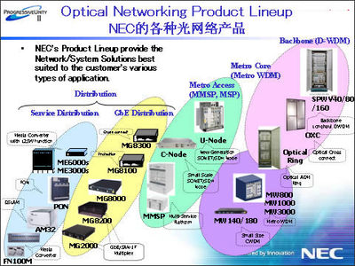 NEC光网络解决方案 领测软件测试网驱动的网络软件开发新范式