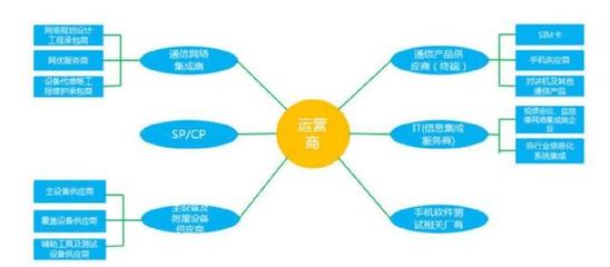 区块链赋能网络软件开发 破解电信运营商瓶颈，开辟增长新蓝海